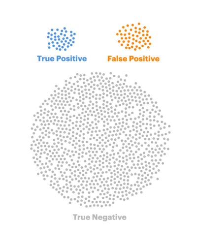 Blue dots and orange stacked next to each other to show clear comparison.