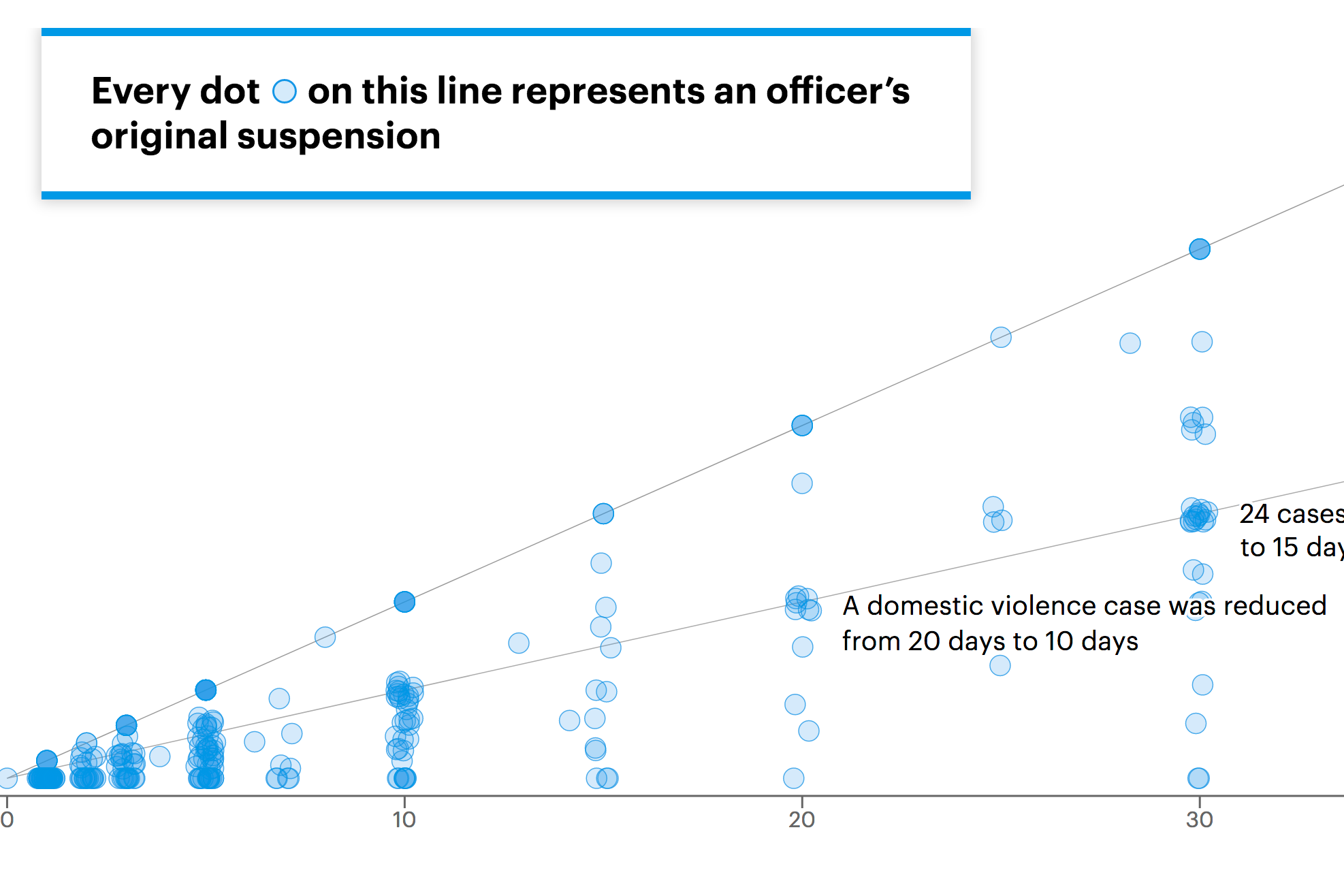 CPD Grievances