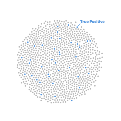 40 gray dots are now blue dots.