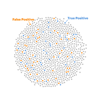 48 gray dots are now orange dots.