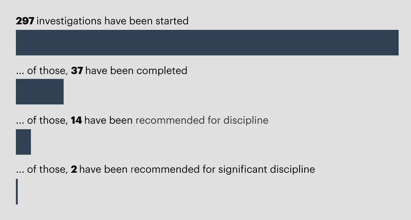 A bar chart: 297 investigations have been started. Of those, 37 have been completed. Of those, 14 have been recommended for discipline. Of those, 2 have been recommended for significant discipline.